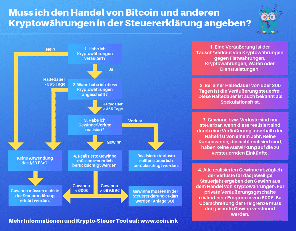 Kryptowährungen wie Bitcoin in der Steuererklärung